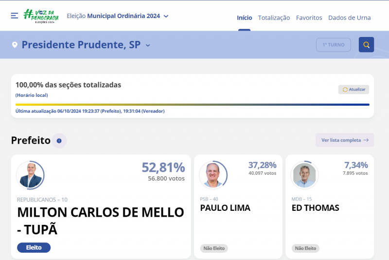 Republicanos, do governador Tarcísio de Freitas, conquistou o cargo majoritário em 11 cidades